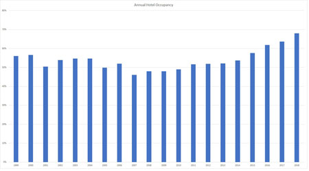 annual hotel occupancy chart