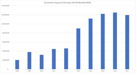 economic impact hart