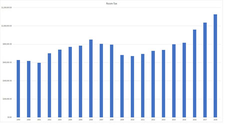 room tax chart