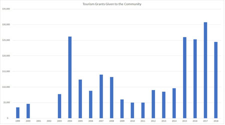 tourism grants chart