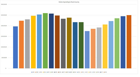 vistor spending in rock county